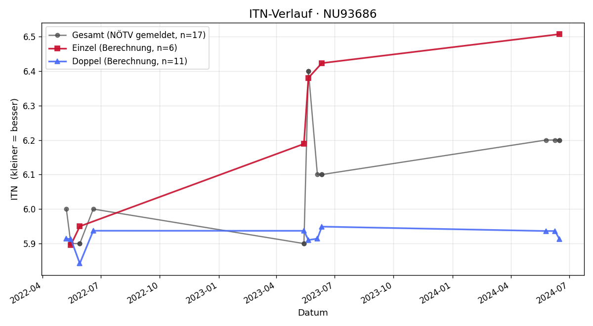 ITN-Verlauf Jakob Till