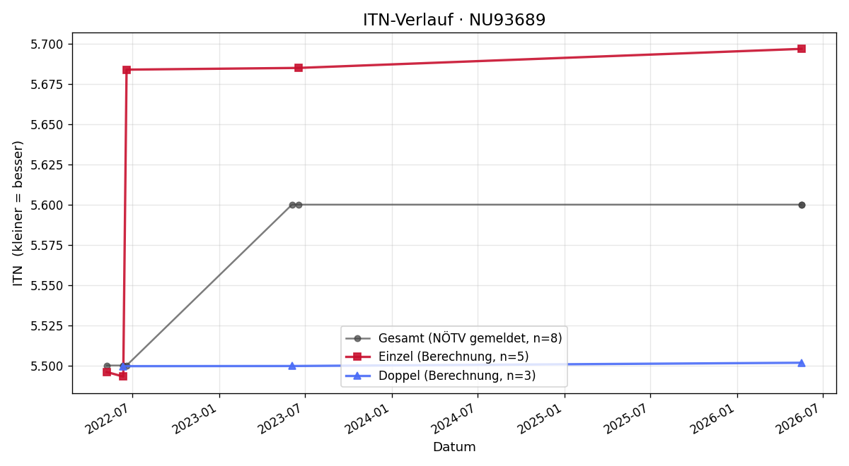 ITN-Verlauf Fritz Putz