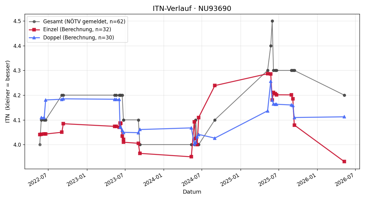 ITN-Verlauf Helmut Decker