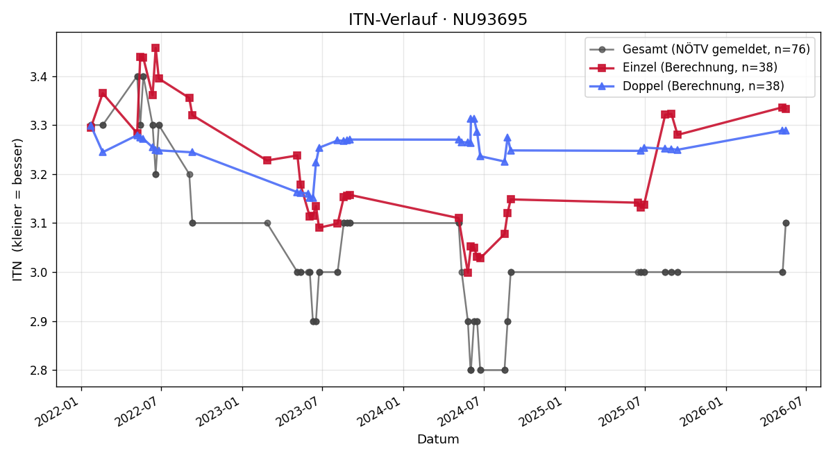 ITN-Verlauf Martin Blaha