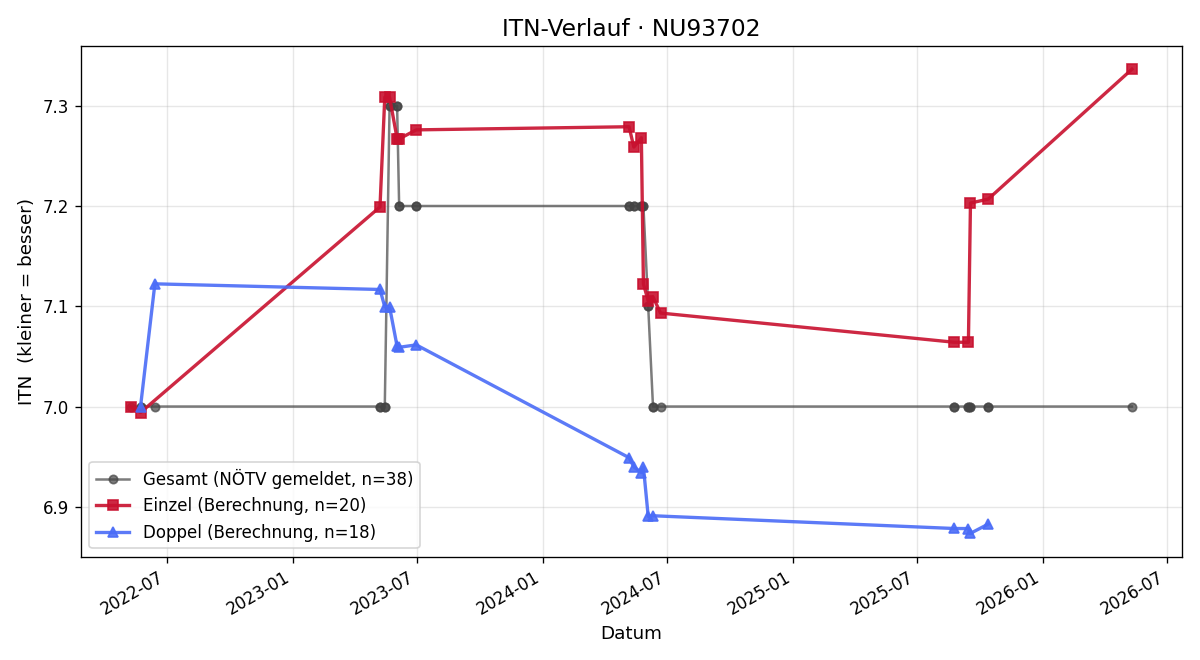 ITN-Verlauf Franz Lederer