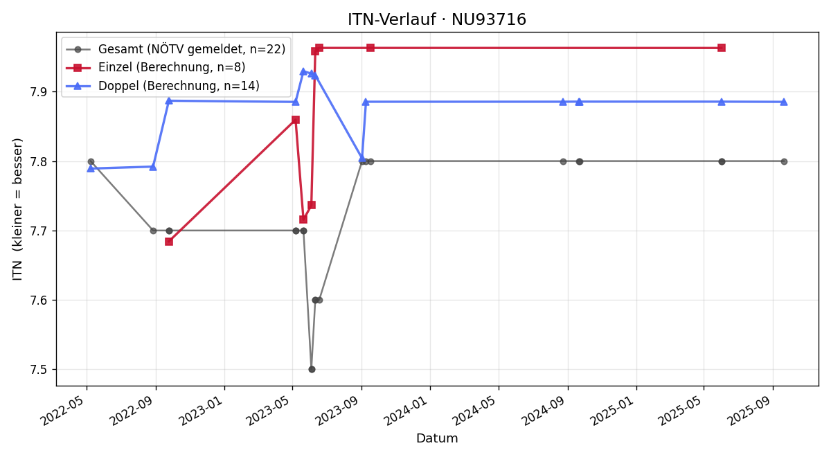 ITN-Verlauf Mario Hassler