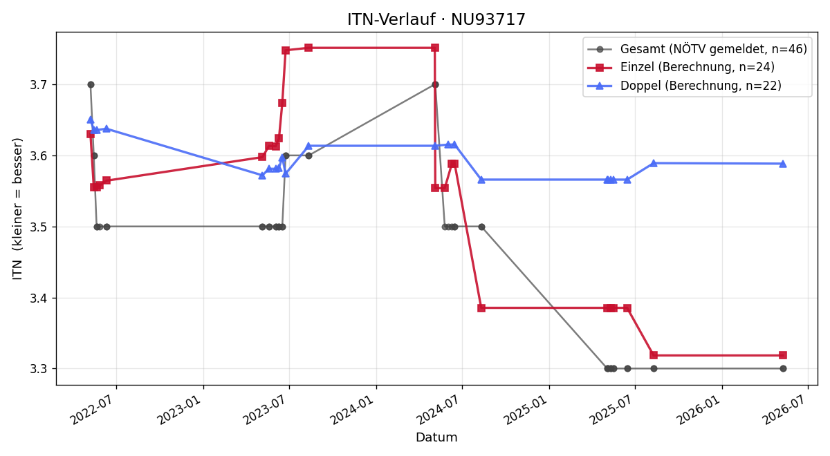 ITN-Verlauf Christian Kohl