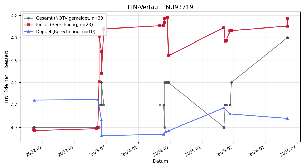 ITN-Verlauf Ronald Rudolph