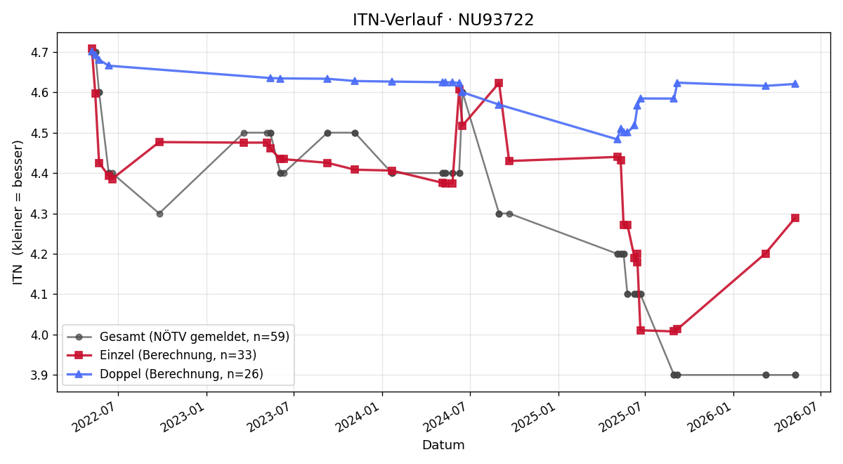 ITN-Verlauf Manfred Stimac