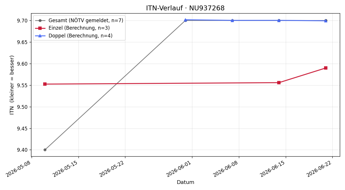 ITN-Verlauf Kevin Bäck