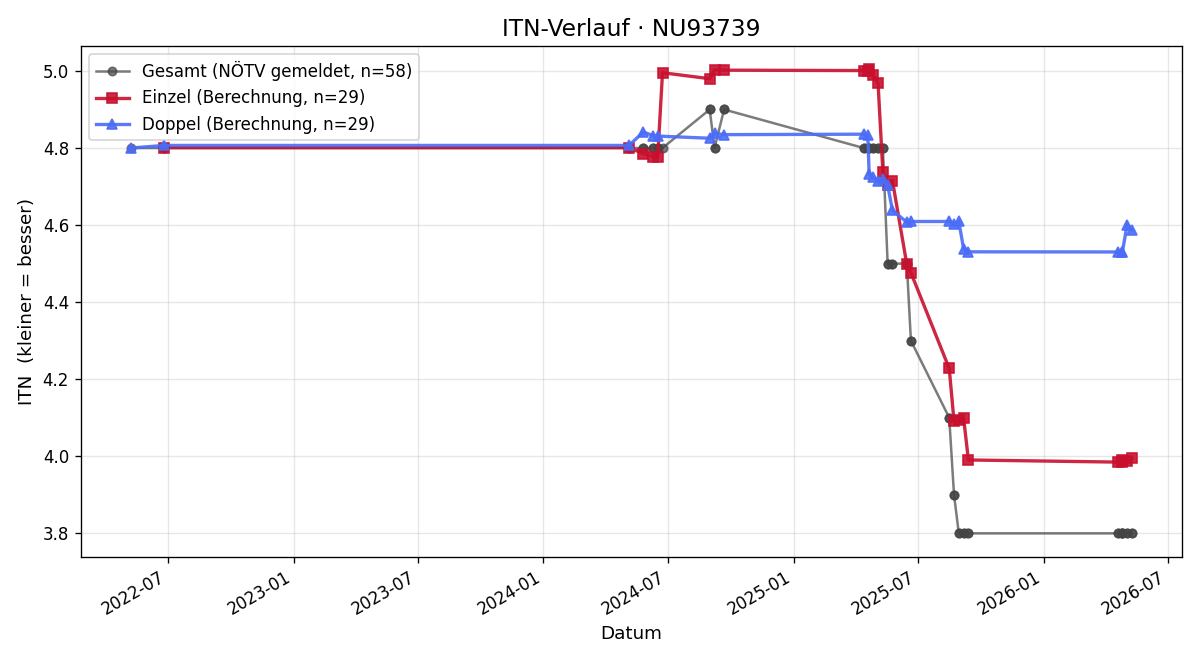 ITN-Verlauf Walter Haberle