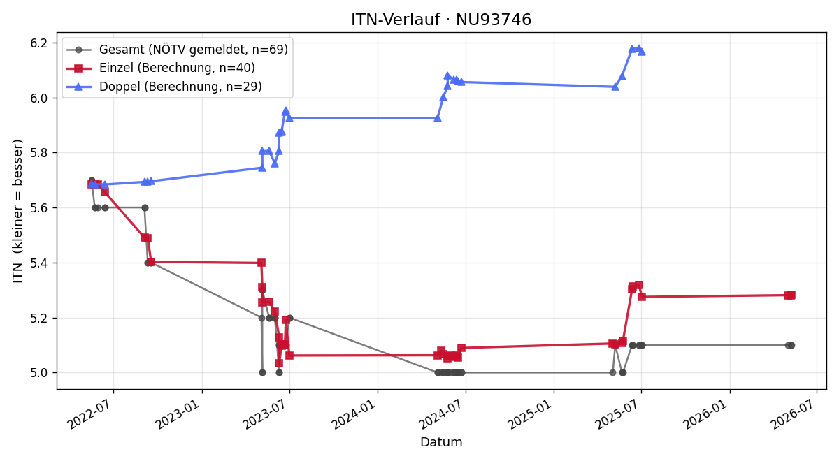 ITN-Verlauf Helmut Hoffinger