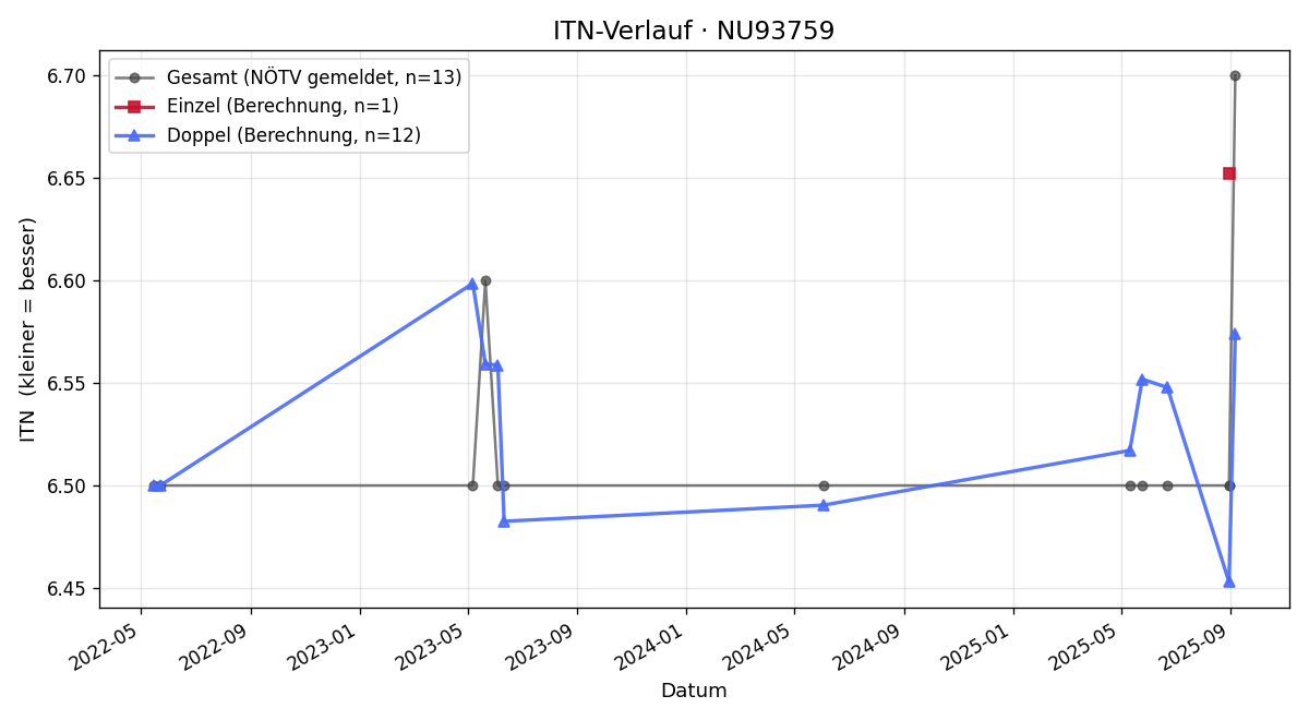 ITN-Verlauf Thomas Korunka