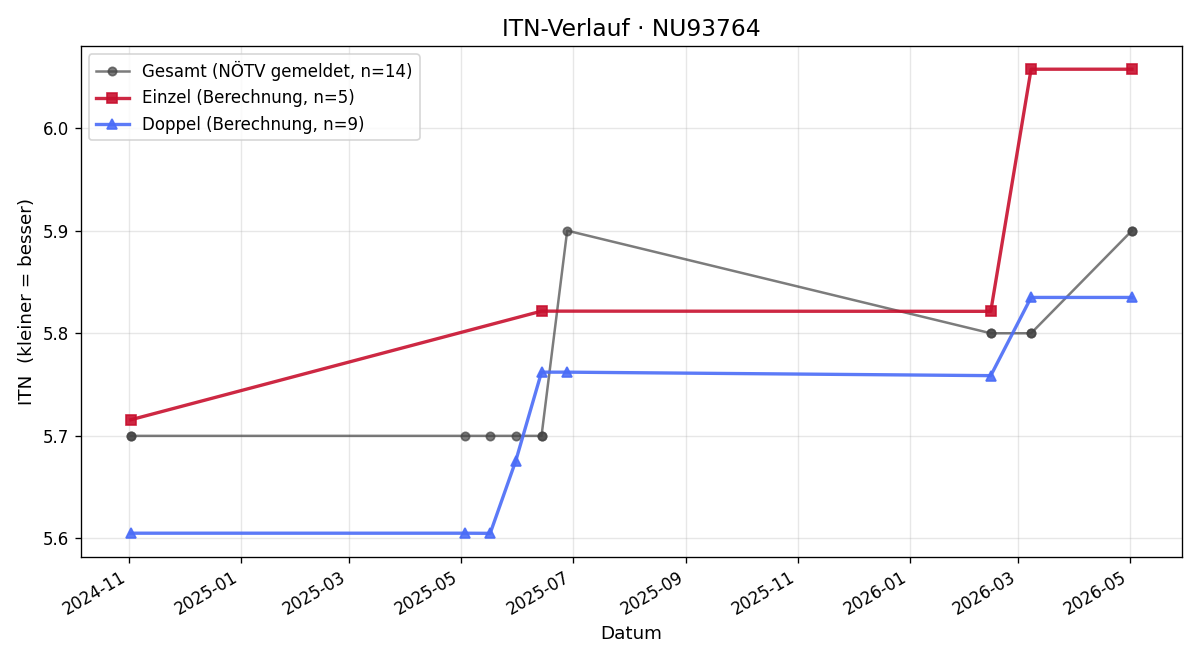 ITN-Verlauf Katharina Flak