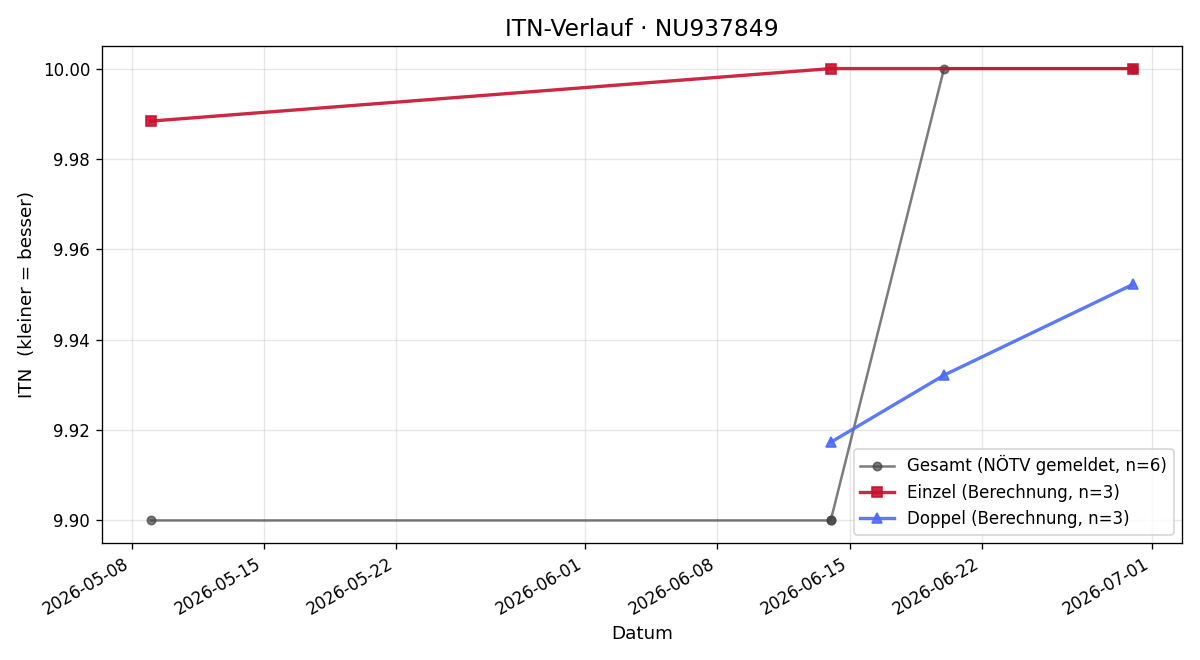 ITN-Verlauf Leopold Schauerhuber