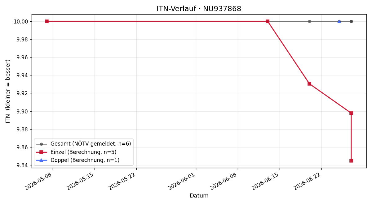 ITN-Verlauf Julian Bah