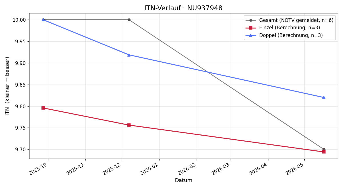 ITN-Verlauf Paul Steyrer