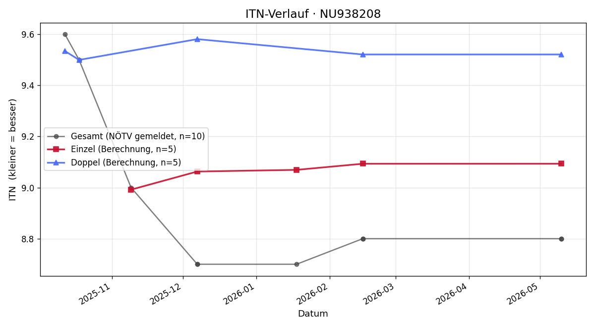ITN-Verlauf Karl Riegler