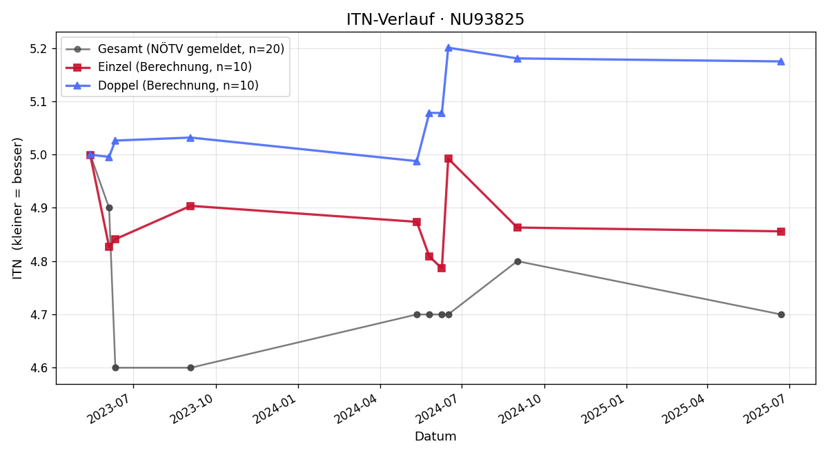 ITN-Verlauf Dominik Leser