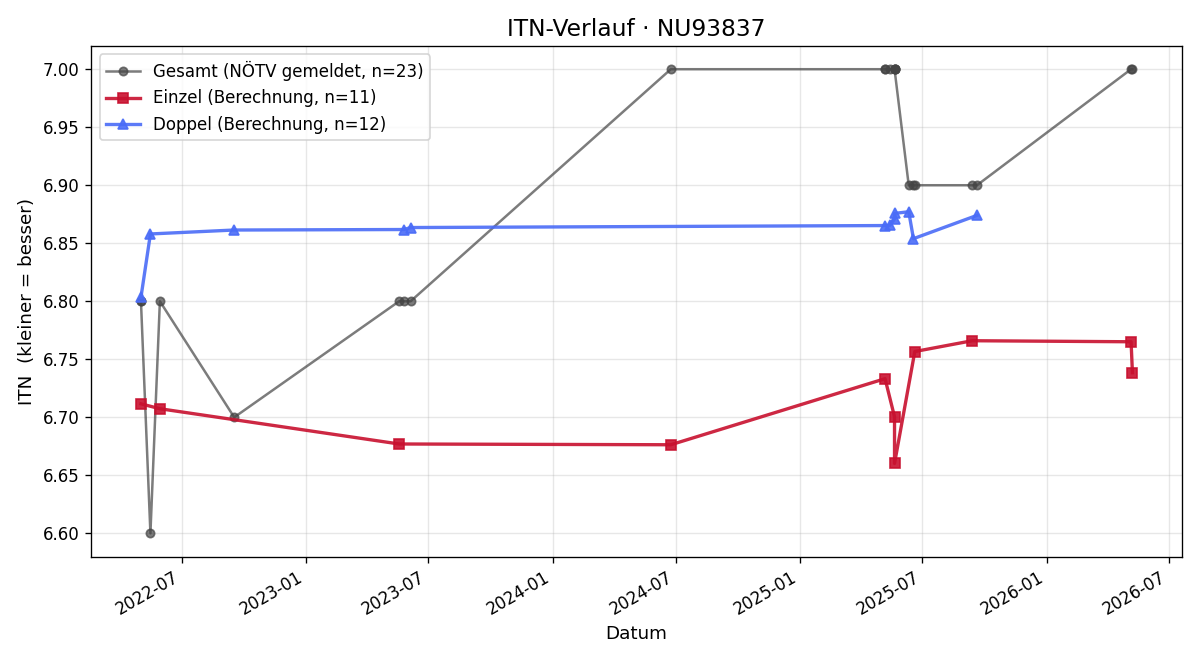 ITN-Verlauf Erich Klemmer