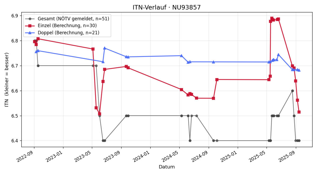 ITN-Verlauf Herbert Malik