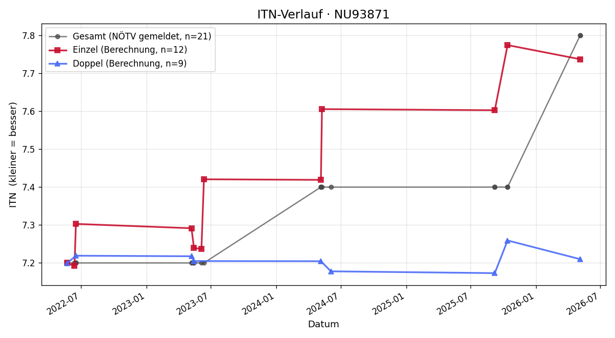 ITN-Verlauf Heinz Sagbauer