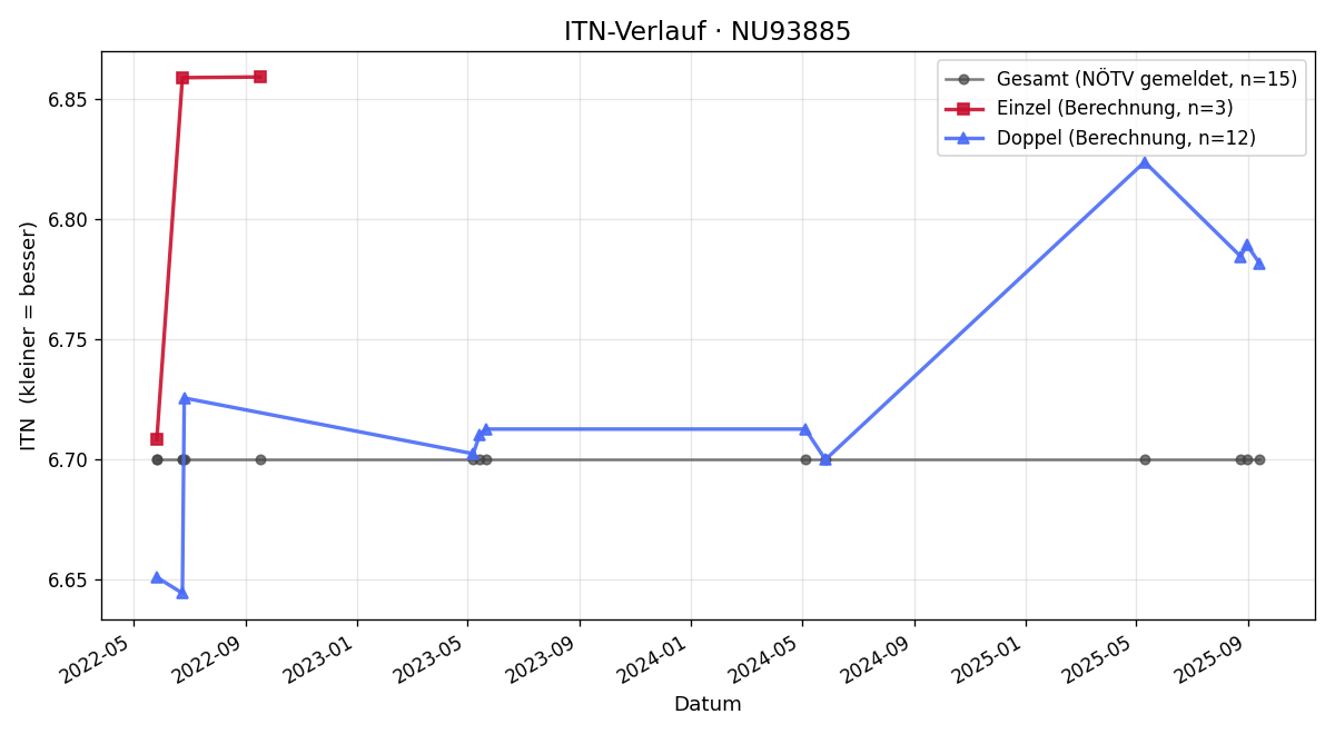ITN-Verlauf Wolfgang Prachner
