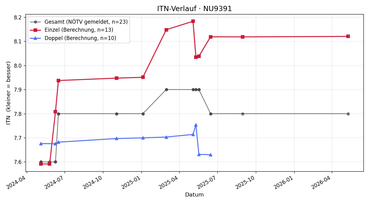 ITN-Verlauf Harald Lukas
