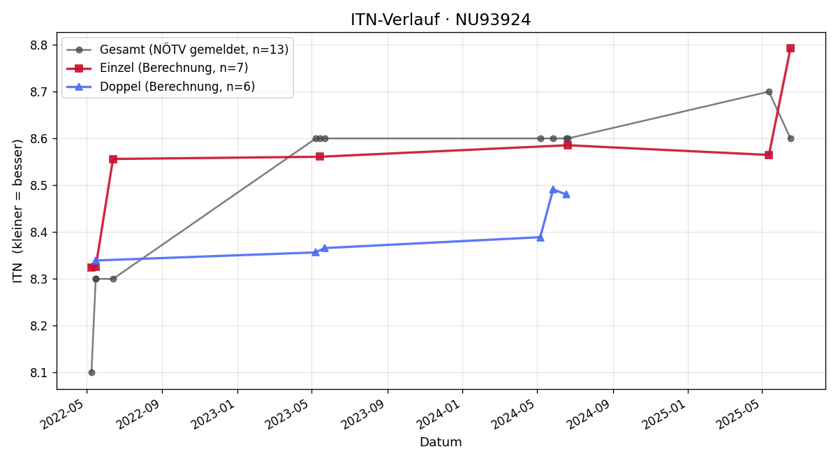 ITN-Verlauf Robert Brünner
