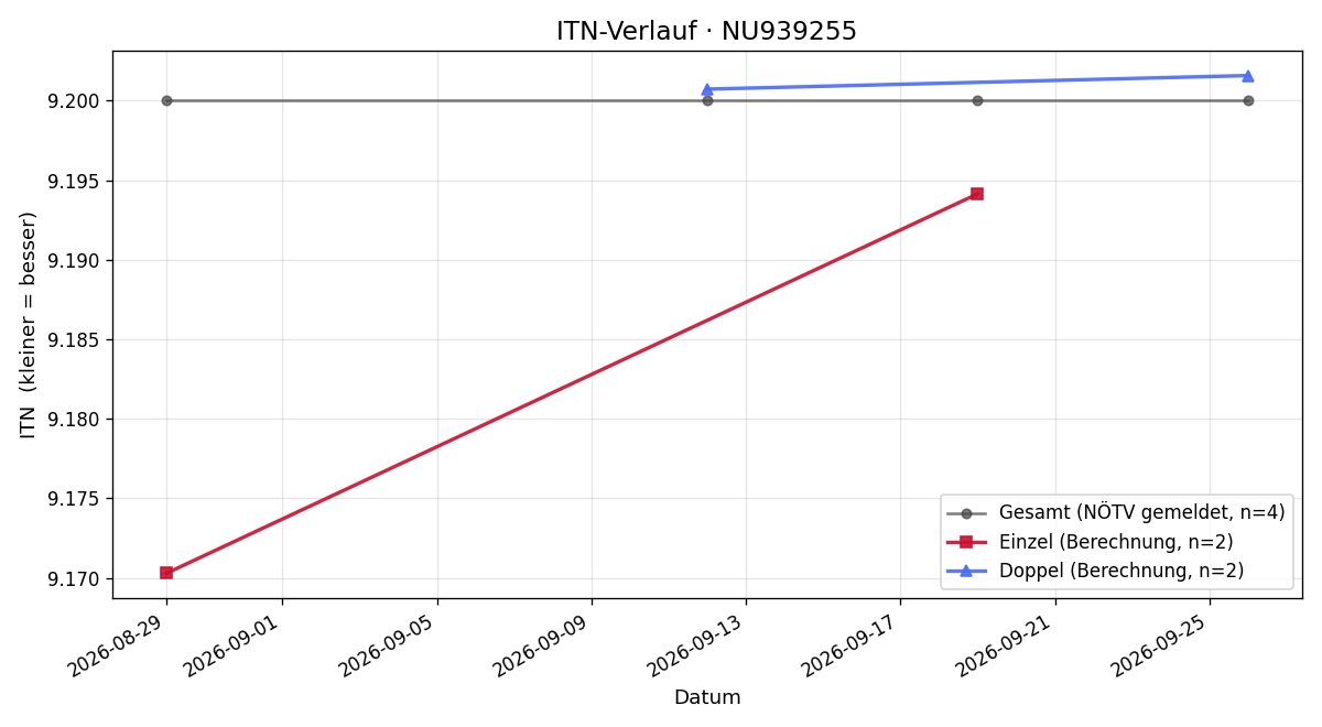 ITN-Verlauf Gregor Pinos
