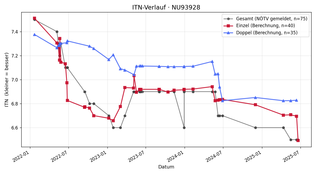 ITN-Verlauf Christian Schober