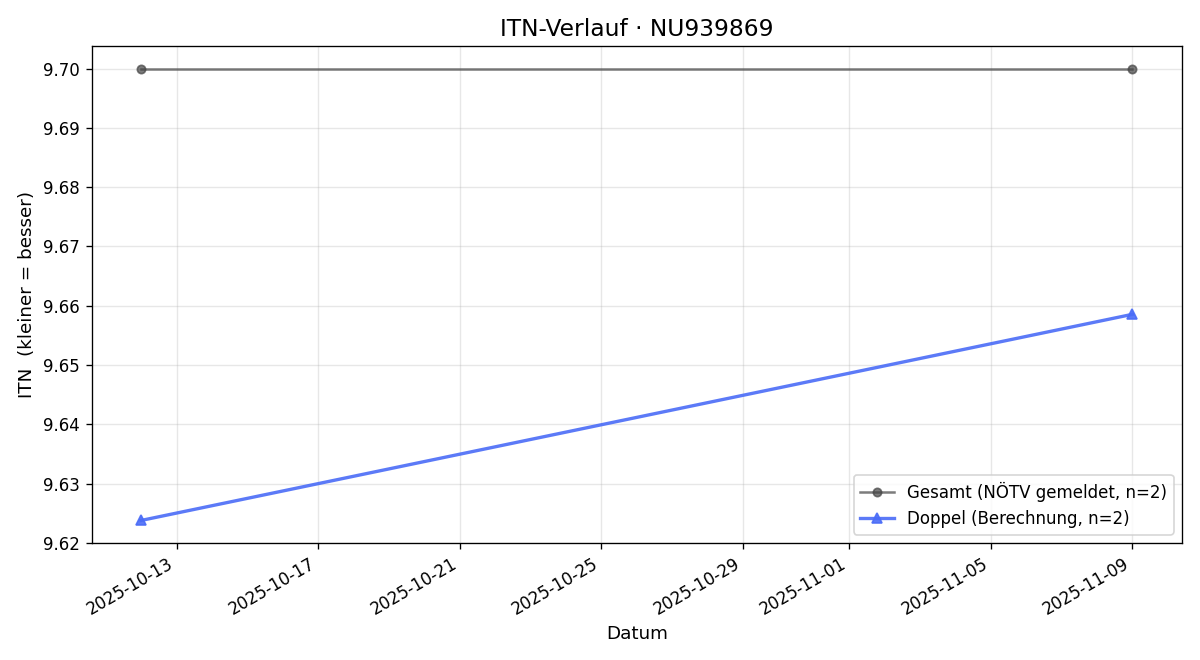 ITN-Verlauf Philipp Hartmann