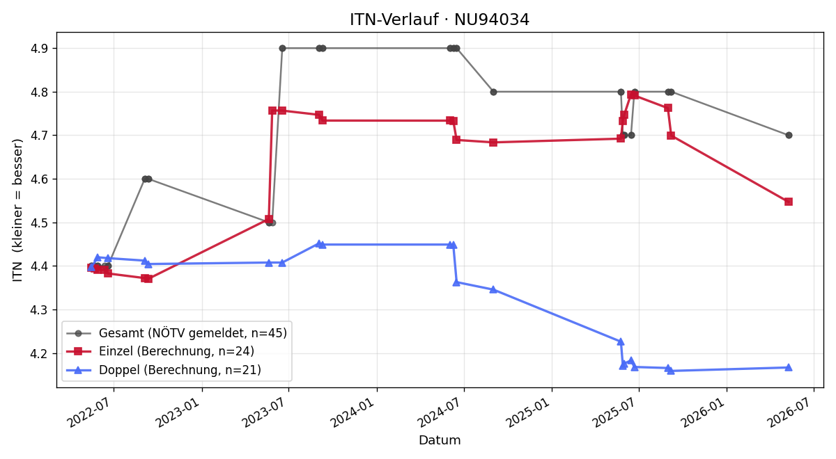 ITN-Verlauf Stefan Fleischhacker
