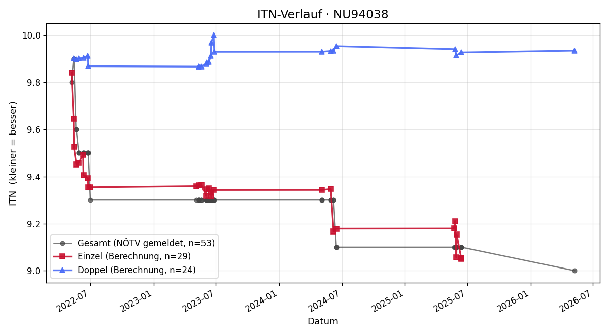 ITN-Verlauf Ulrike Schimek