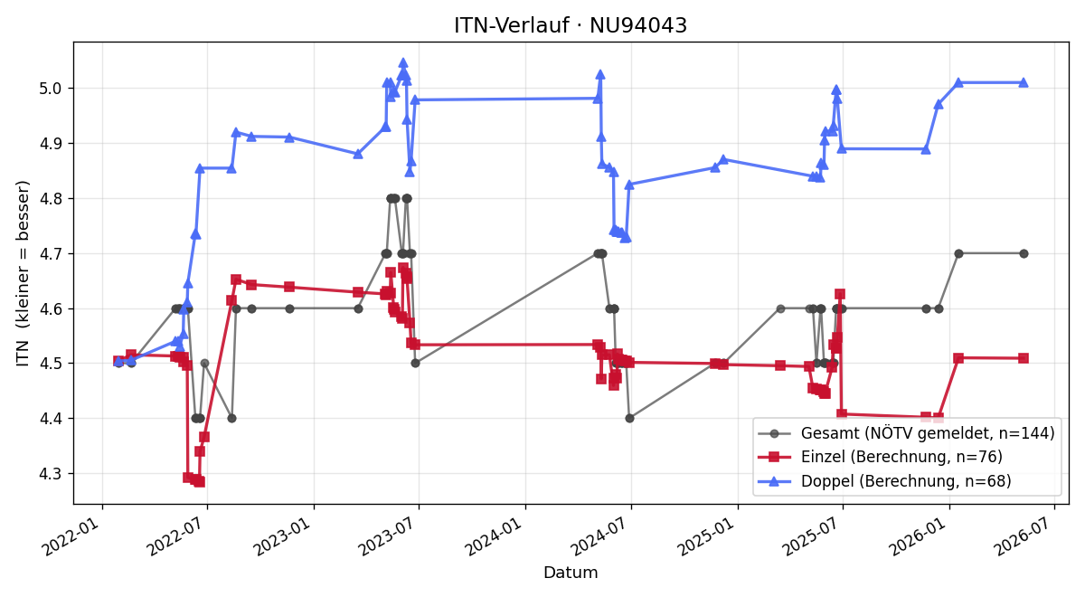 ITN-Verlauf Thomas Schubert
