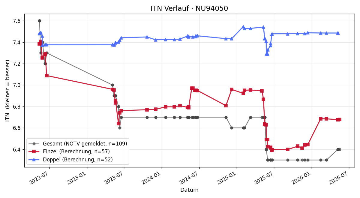 ITN-Verlauf Thomas Neuhold