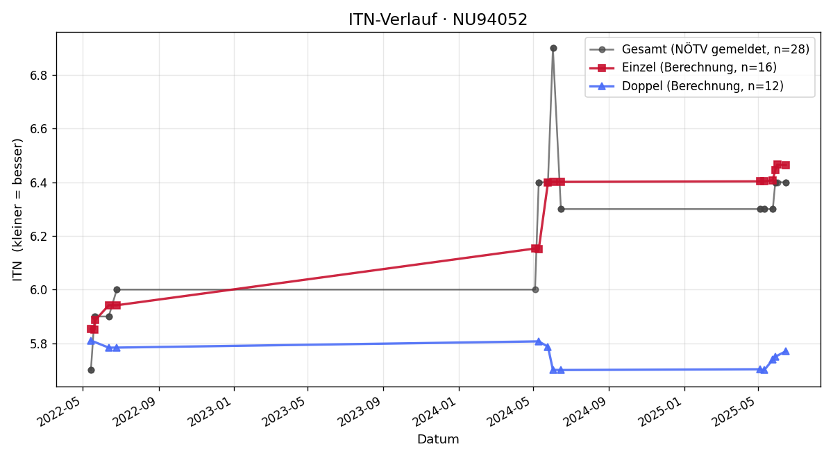 ITN-Verlauf Thomas Böhm