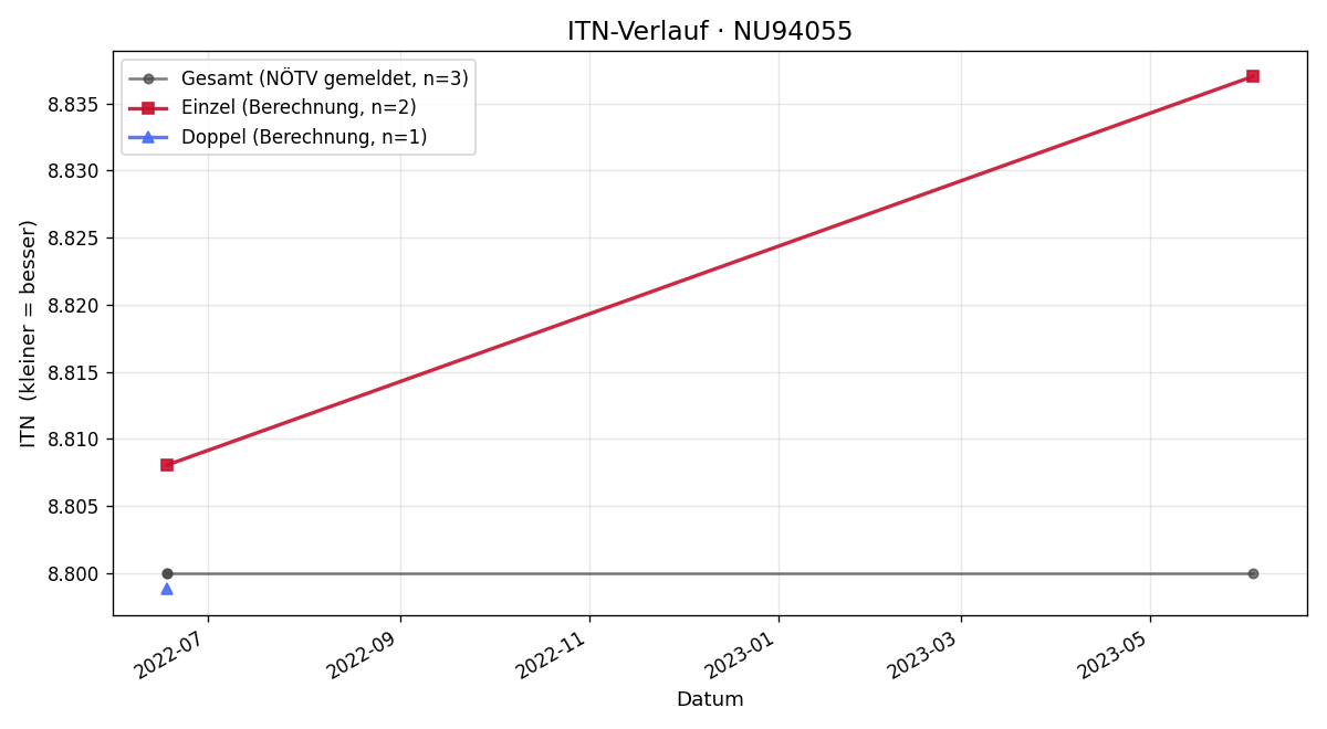 ITN-Verlauf Traude Schweighofer