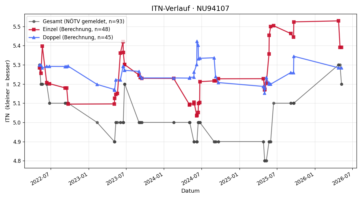 ITN-Verlauf Bernhard Preh