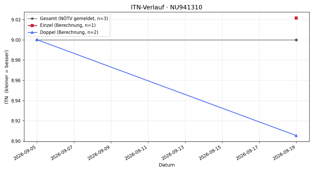 ITN-Verlauf Tino Reiter