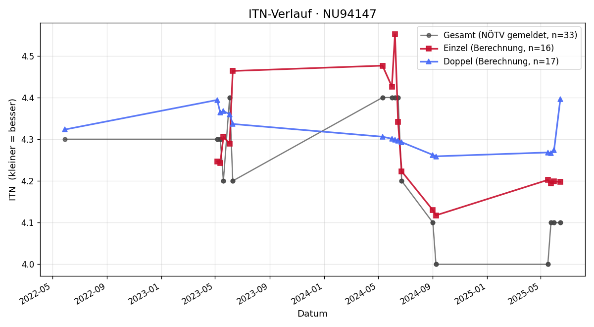 ITN-Verlauf Christoph Schmöger