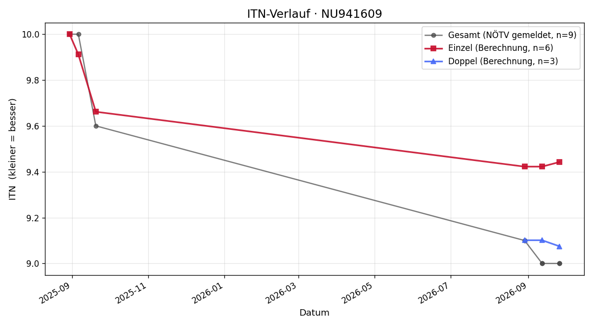 ITN-Verlauf Kevin Kolm