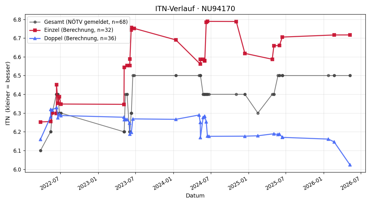 ITN-Verlauf Rupert Wychera