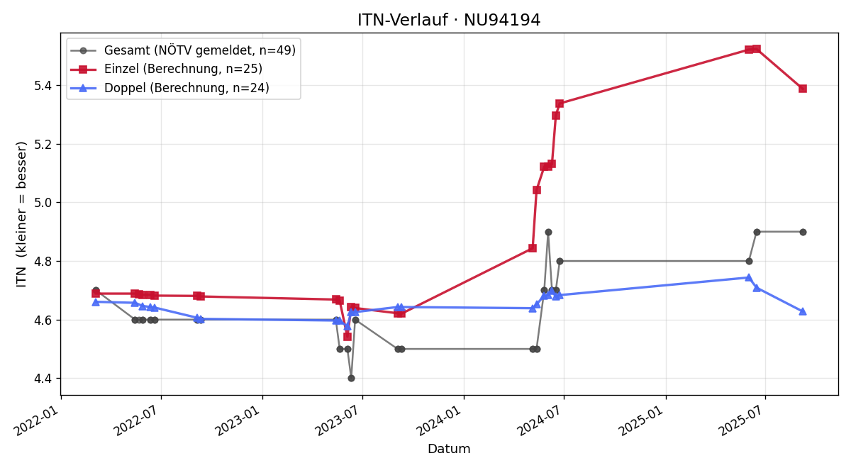 ITN-Verlauf Michael Parth