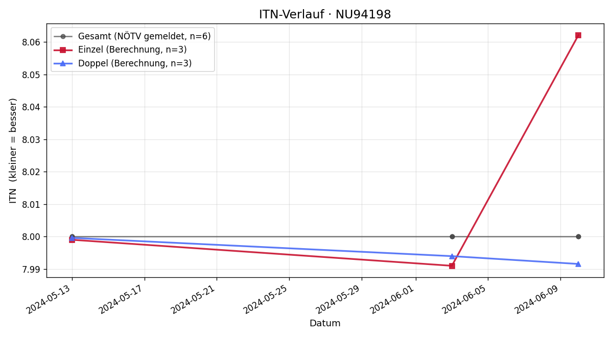ITN-Verlauf Walter Kral