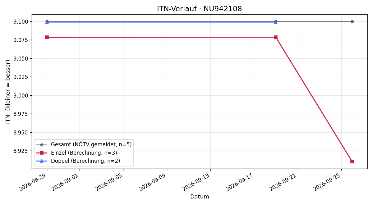 ITN-Verlauf Hans Zyczkowski