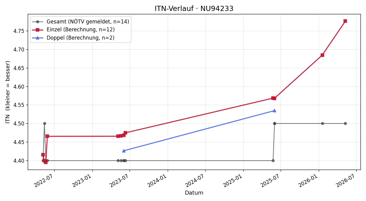 ITN-Verlauf Wolfgang Karas