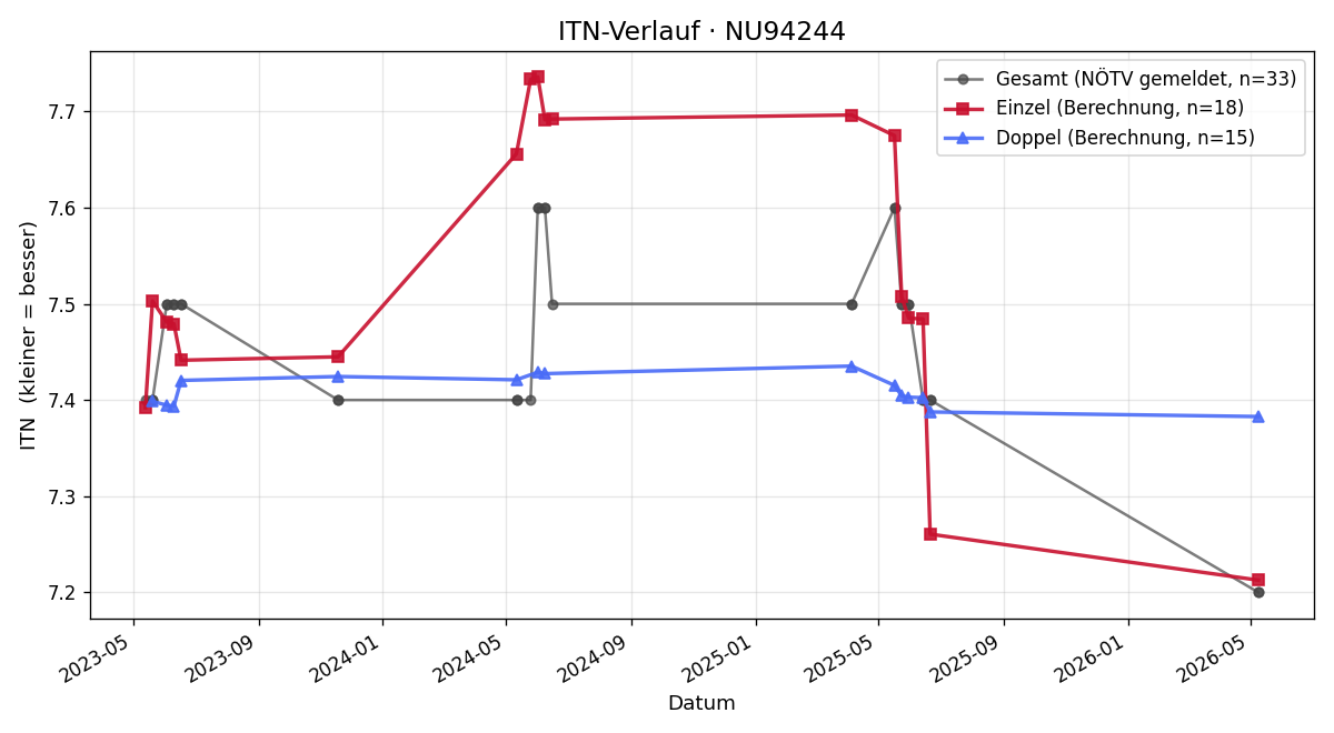 ITN-Verlauf Victoria Scholz