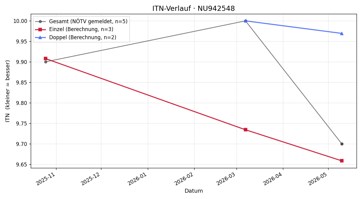 ITN-Verlauf Florian Hölzl