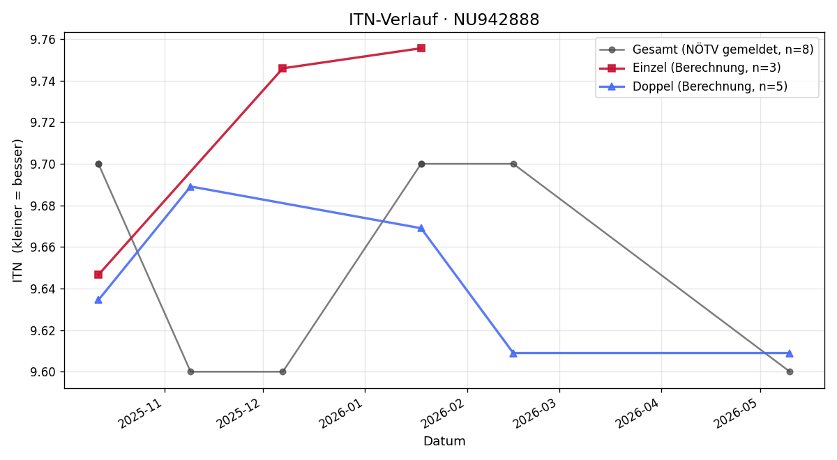 ITN-Verlauf Hannes Hochleitner