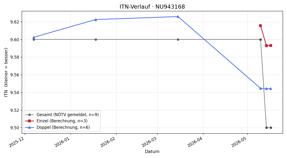 ITN-Verlauf Daniel Kitzler