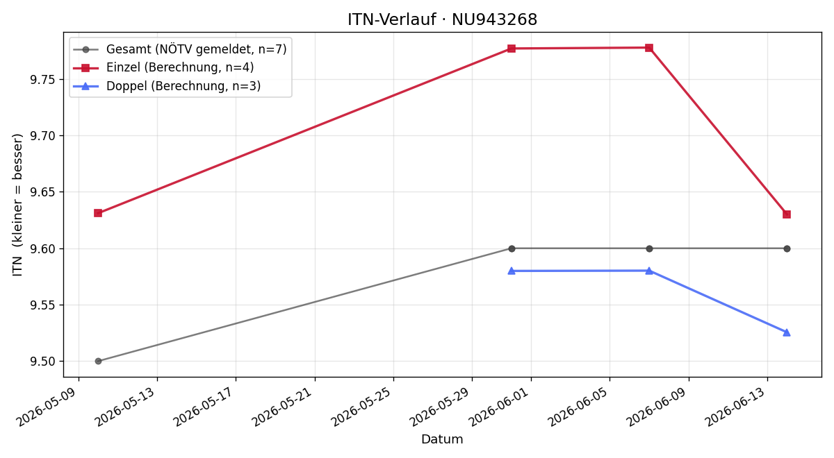 ITN-Verlauf Dominik Zuschmann