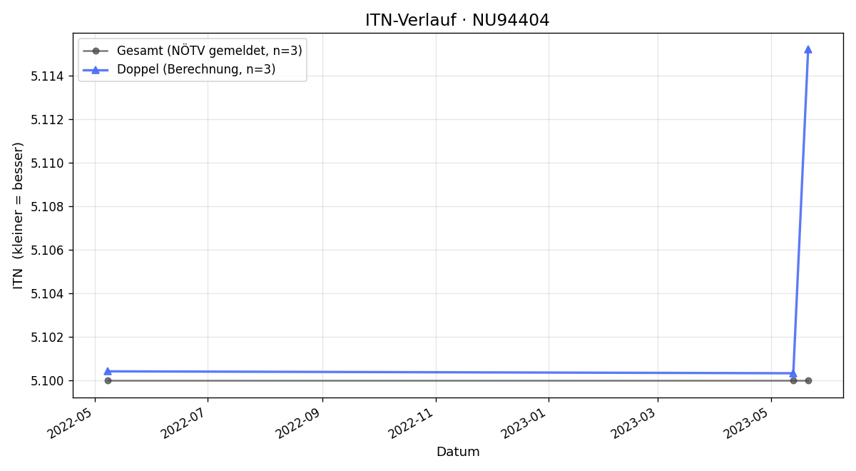 ITN-Verlauf Ulrich Mayrhofer