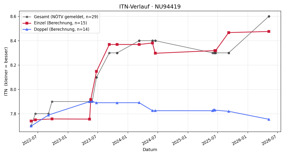 ITN-Verlauf Josef Schaden
